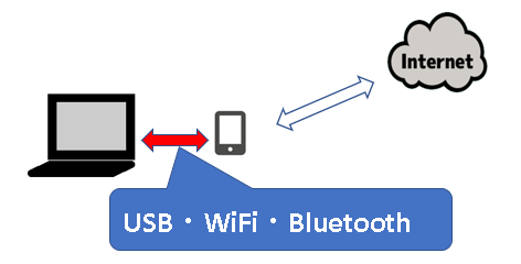 パソコンをiPhoneでテザリングする方法(USB・WiFi・BT)説明用画像３