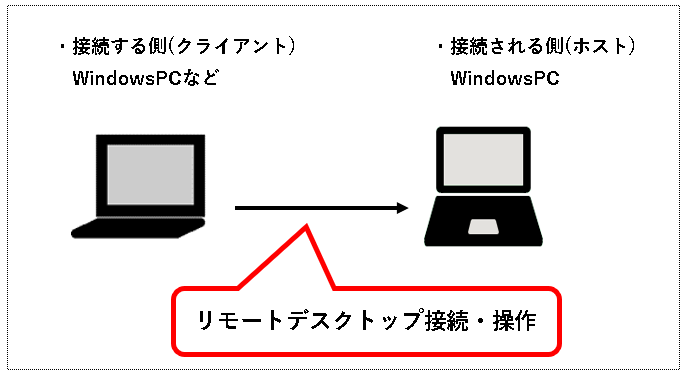 「【Windows11】リモートデスクトップで接続する方法」説明用画像2
