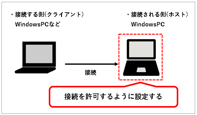 「【Windows11】リモートデスクトップで接続する方法」説明用画像5