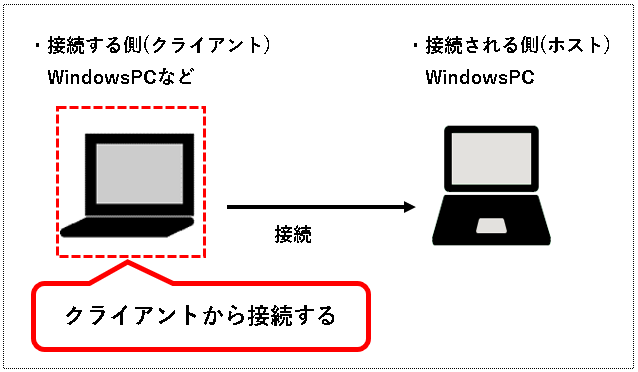 「【Windows11】リモートデスクトップで接続する方法」説明用画像23