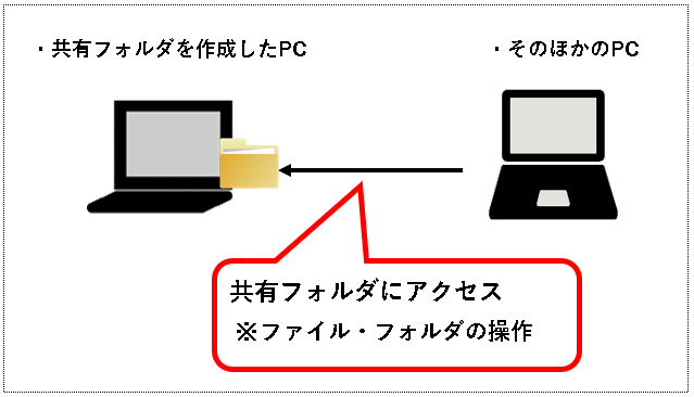 「【Windows11】共有フォルダ（ファイル共有）を作成する方法」説明用画像2