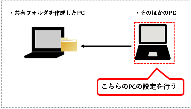 「【Windows11】共有フォルダ（ファイル共有）を作成する方法」説明用画像70