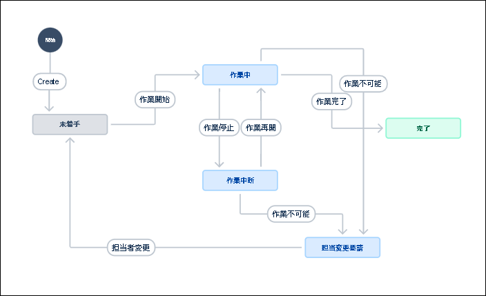 「BacklogとJiraを比較」説明用画像5