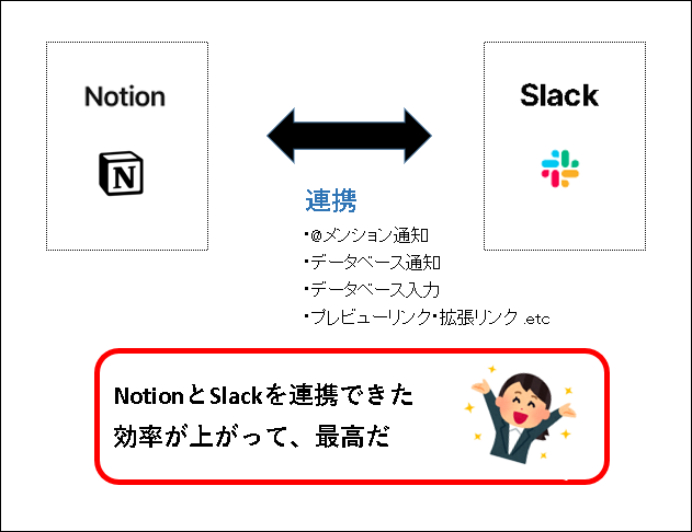 「NotionとSlackを連携する方法【設定方法と使い方を解説】」説明用画像1